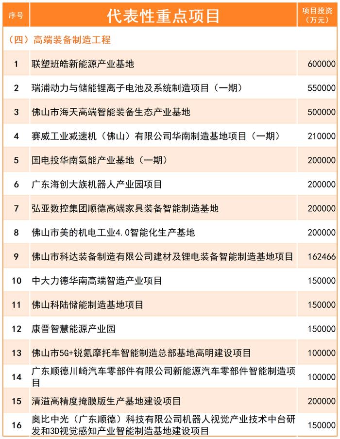 计划投资超1200亿元！佛山公布2024年重点建设项目