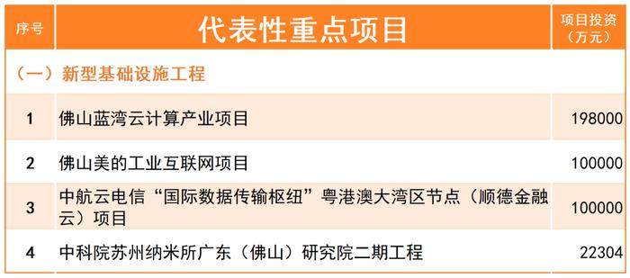 计划投资超1200亿元！佛山公布2024年重点建设项目