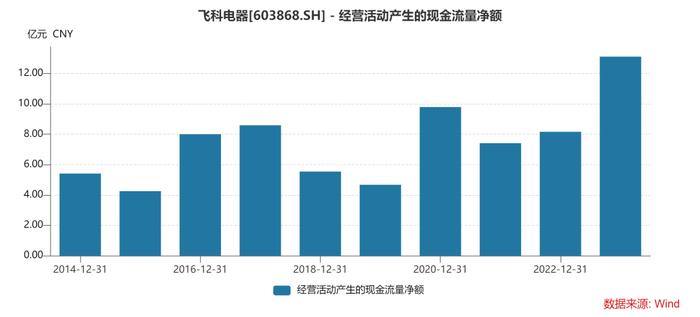 不缺钱的飞科电器，左手分10亿右手融3亿