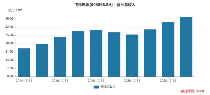 不缺钱的飞科电器，左手分10亿右手融3亿