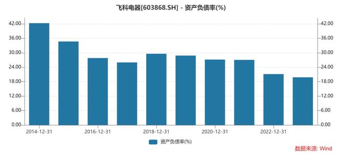 不缺钱的飞科电器，左手分10亿右手融3亿