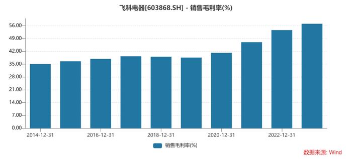 不缺钱的飞科电器，左手分10亿右手融3亿