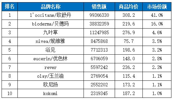 “以油养肤”带火了哪些品牌？