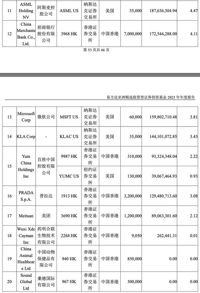 建仓新秀丽、普拉达等消费品，张坤称“大力出奇迹”和“乌鸡变凤凰”将更难复制