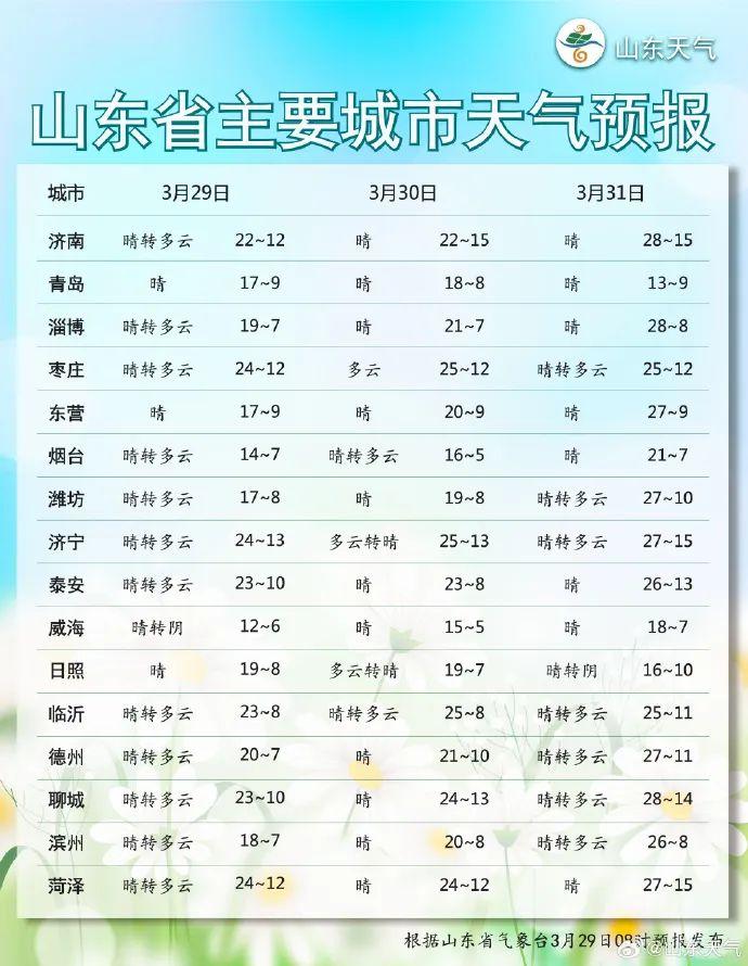 最高气温近28℃！山东周末将迎来一波大回暖