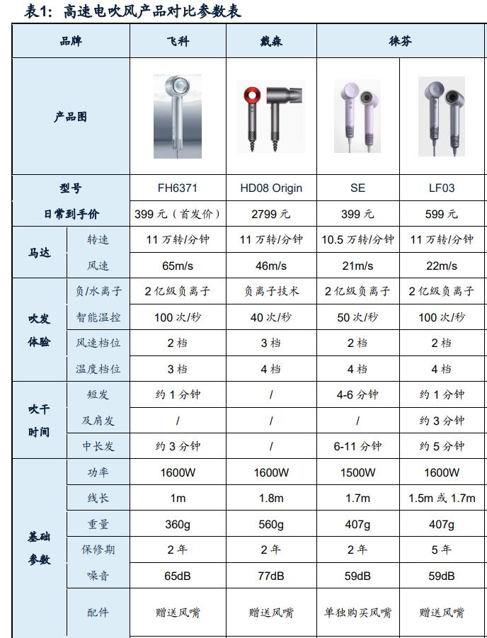 不缺钱的飞科电器，左手分10亿右手融3亿