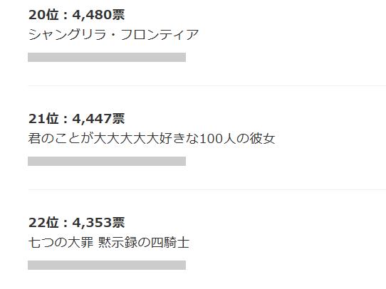 总计314826票的dアニメストア投票,《百人女友》仅获4000票