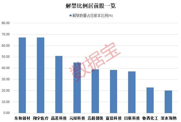 下周26股面临解禁，翔宇医疗解禁市值规模最大达48亿元，制药龙头股荣昌生物净利润亏损最大超15亿元(名单)