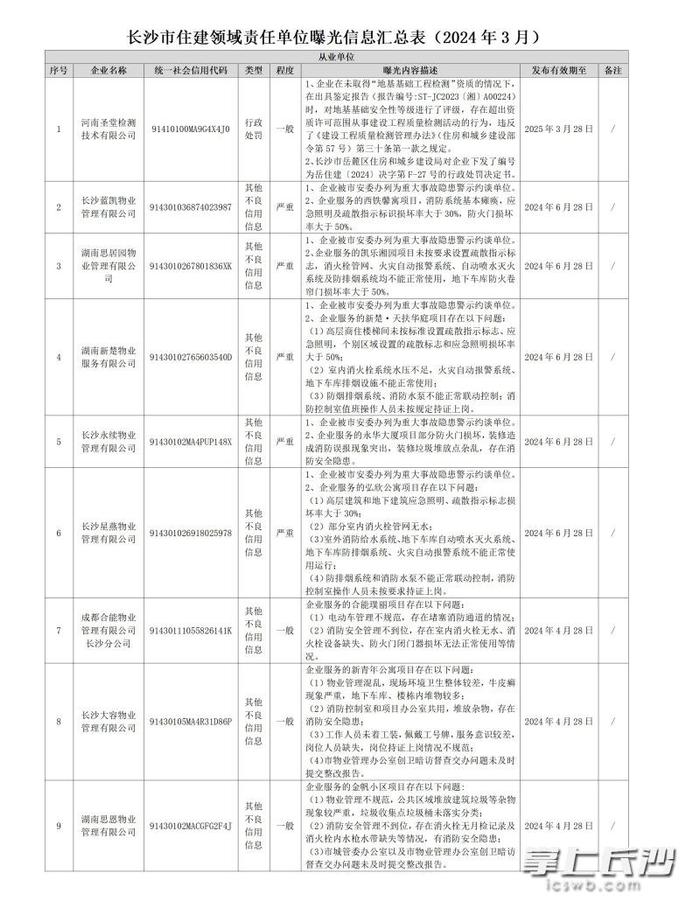 长沙多家物业上“黑榜”，有的存在重大事故隐患被警示约谈