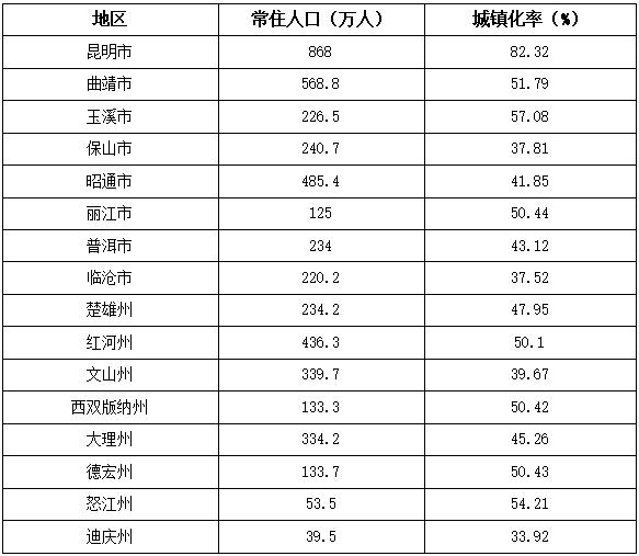 聚焦｜4673万！2023年云南省常住人口主要数据公报出炉