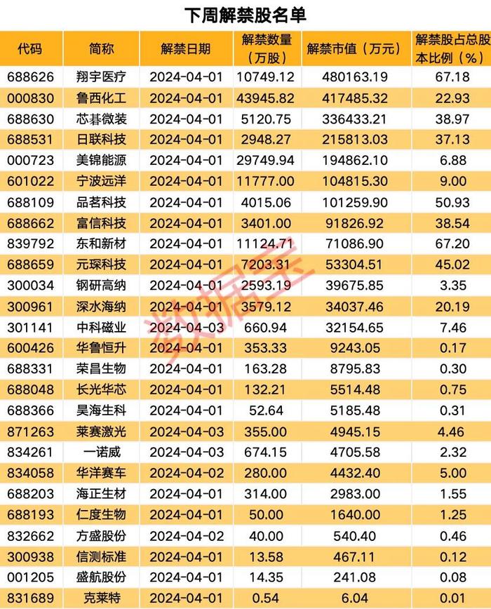 下周26股面临解禁，翔宇医疗解禁市值规模最大达48亿元，制药龙头股荣昌生物净利润亏损最大超15亿元(名单)