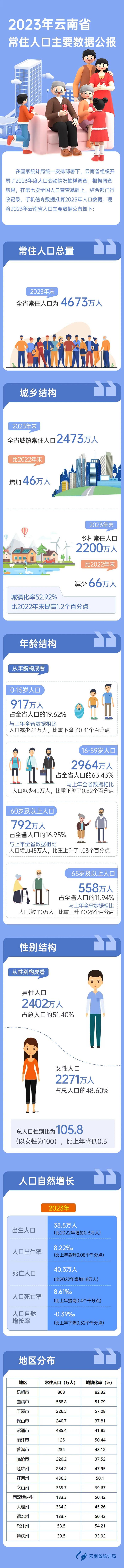 聚焦｜4673万！2023年云南省常住人口主要数据公报出炉