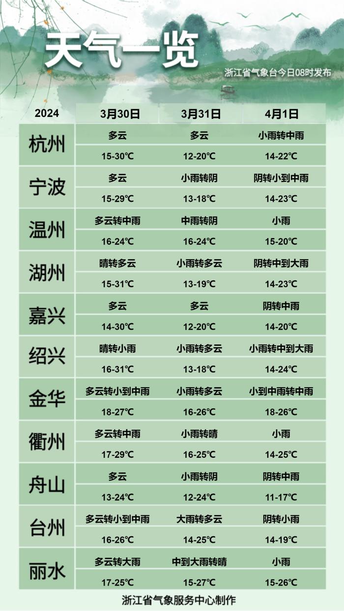 今夜浙中南地区有中到大雨，全省天气马上大转折！