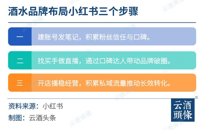 小红书猛攻新营销，得物瞄准10亿目标，年轻人的酒水生意怎么做？