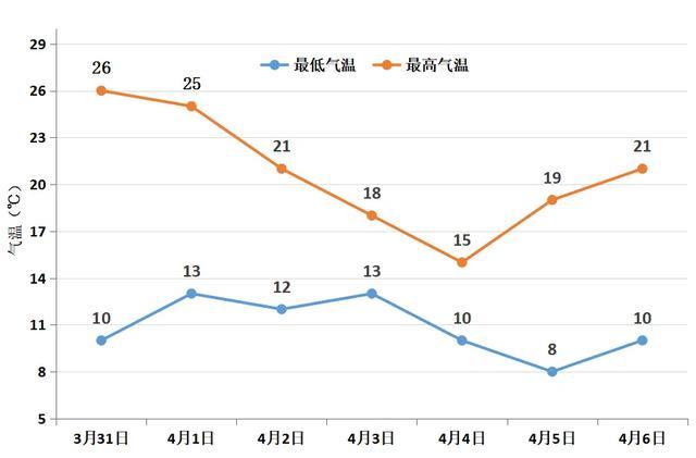 4月1至3日，郑州将迎降水大风降温天气