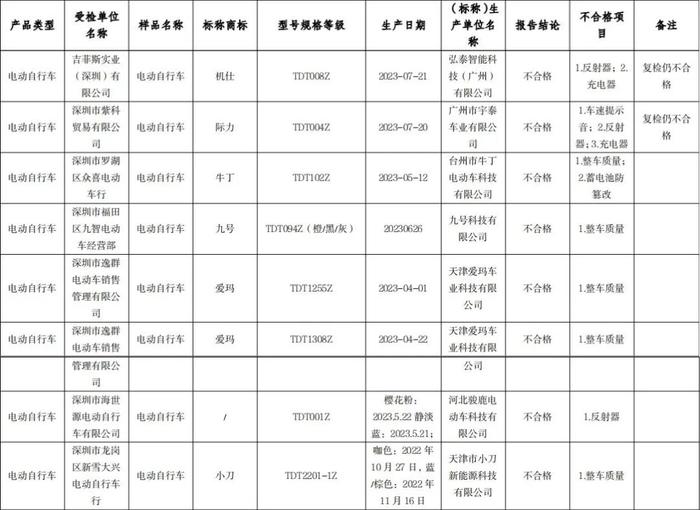 质检资讯｜深圳市监局电动自行车抽检：小刀、爱玛电动车整车质量不合格