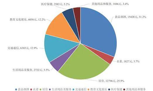 2023年广州城镇居民人均可支配收入80501元