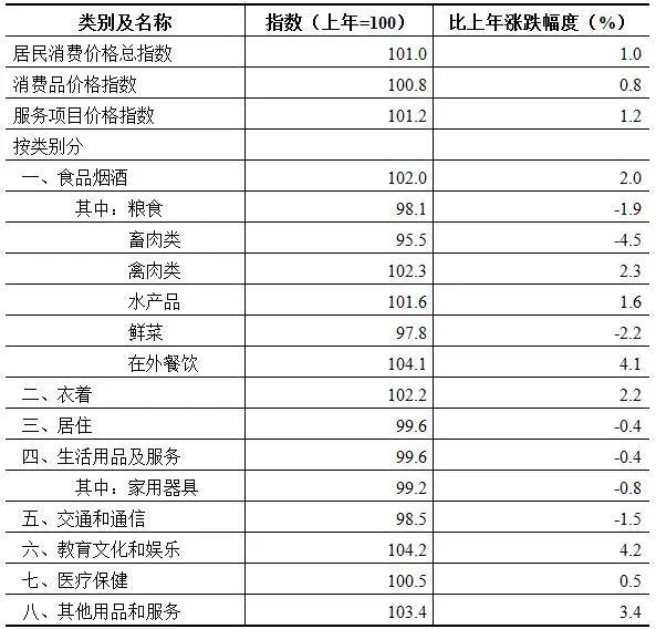 2023年广州城镇居民人均可支配收入80501元