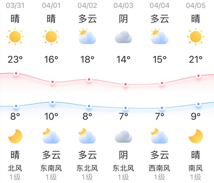 知晓｜8~23℃，教育部发布24种本科新专业，今年高考开始试点招生！北京社工考试4月3日起报名！北京41处水库湖泊下月进入禁渔期