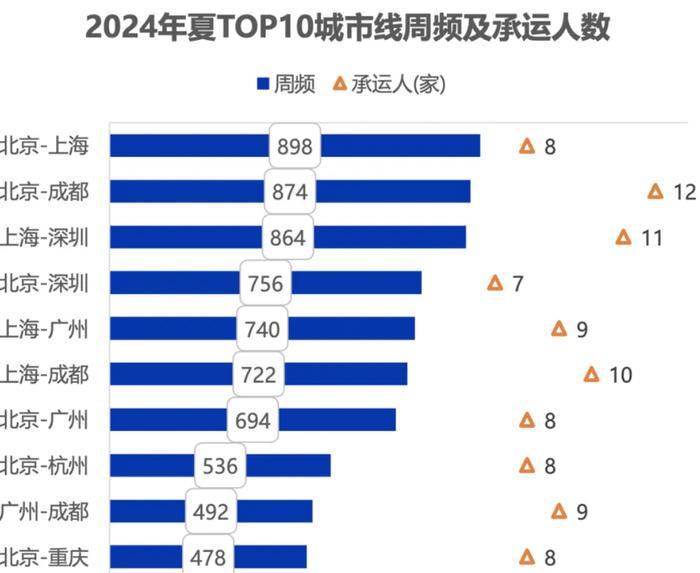 新航季今日开启，航企密集增开国际线，国内多城市票价比高铁还便宜