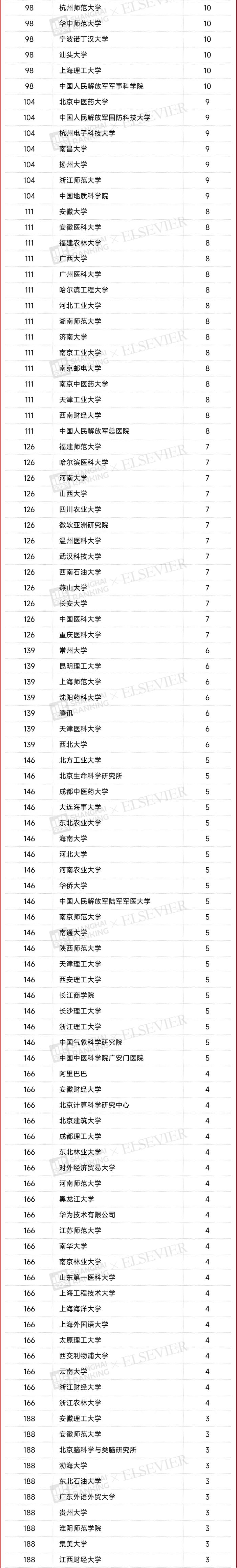 最新榜单出炉！陕西216人上榜！