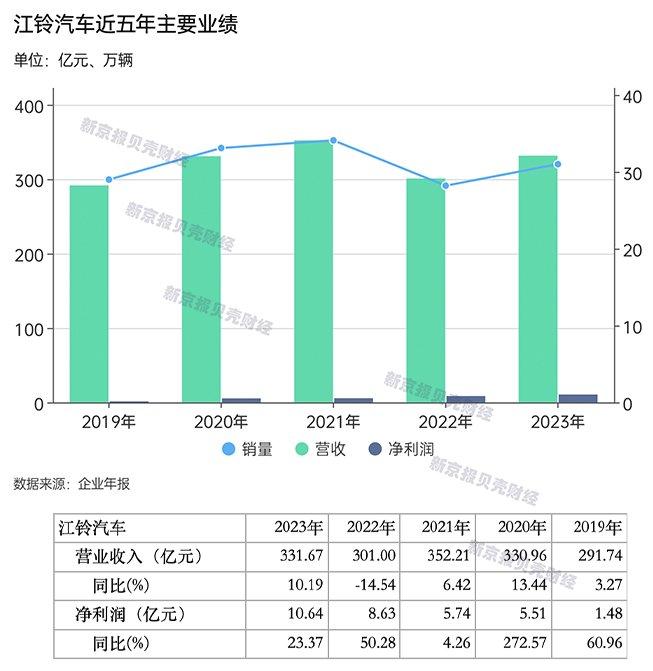 出口贡献增量 合资公司能否成为江铃汽车新“增长密码”