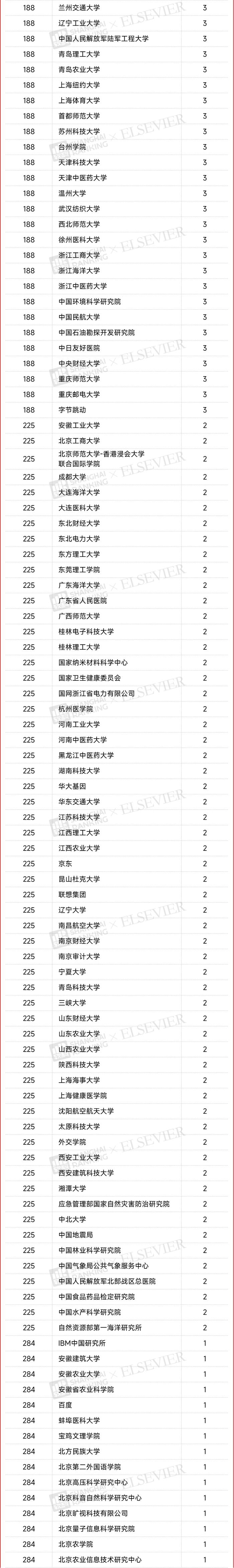 最新榜单出炉！陕西216人上榜！