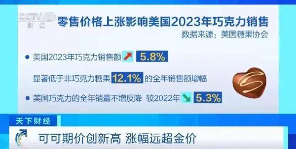 巧克力或许要涨价了，可可价格涨幅远超金价！