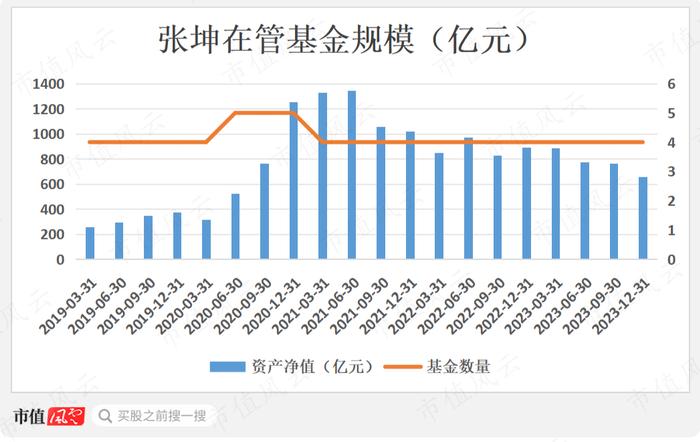 继续喝酒吃药，张坤称老一套的“大力出奇迹”和“乌鸡变凤凰”将难以复制