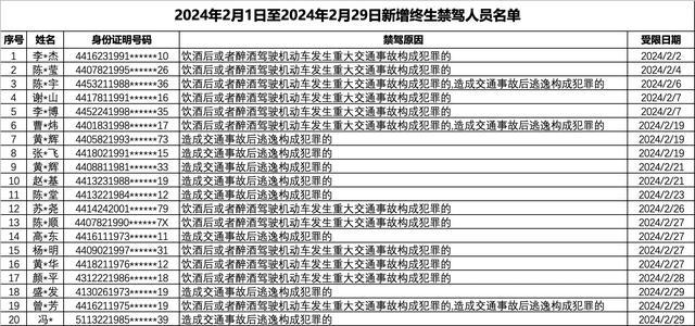 广东新增20人终生禁驾，其中3人酒后驾车造成重大事故逃逸