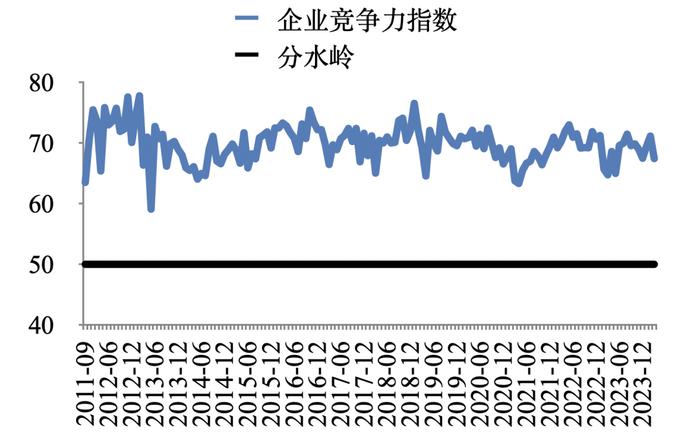 3月中国企业经营状况指数连续回暖 | 最新报告