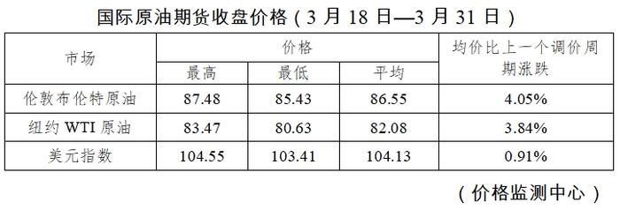 今晚油价上涨！