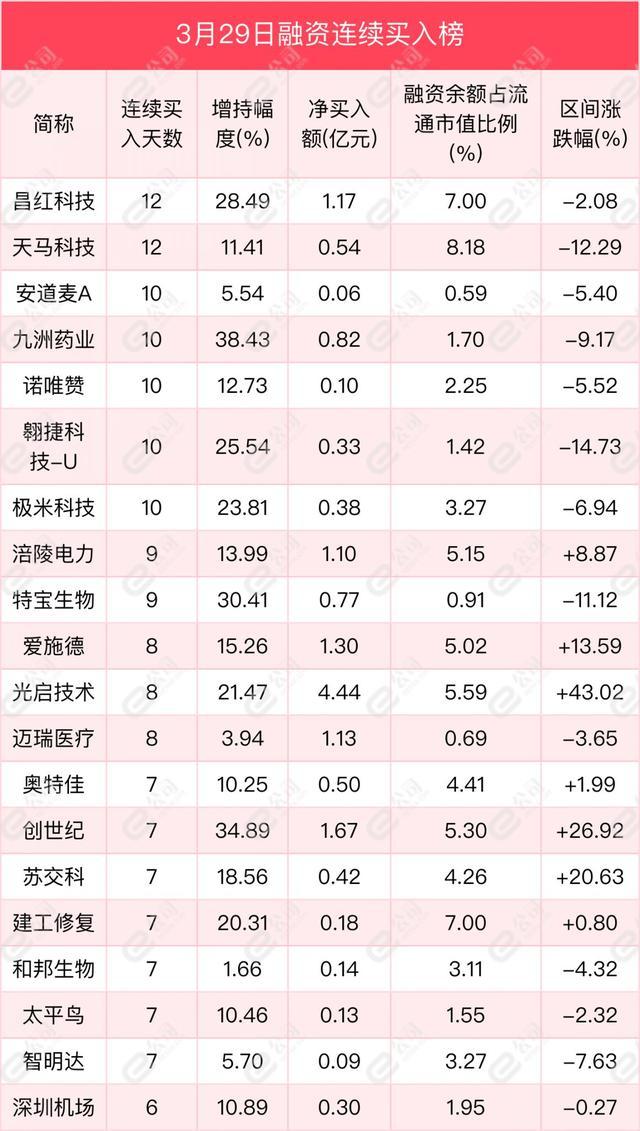 融资最新持仓曝光！减仓计算机、通信、医药生物