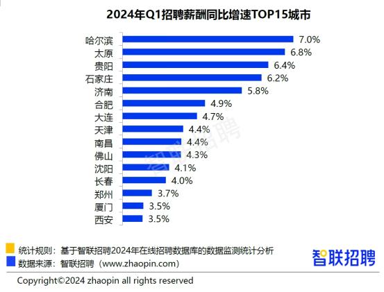 一季度核心城市招聘薪酬分布排名 西安9434元排20位