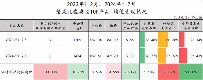 数读“坚果礼盒”：花生瓜子蚕豆之后，水果罐头也来了？