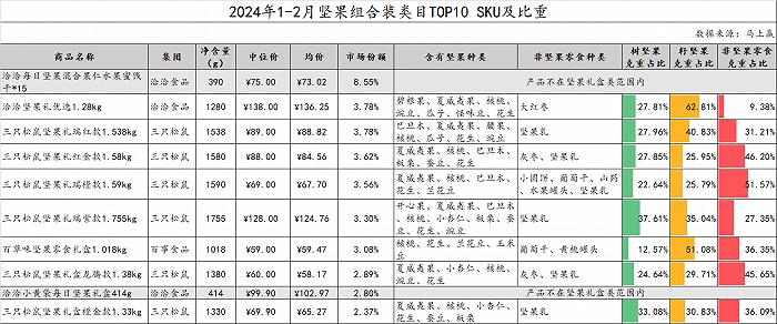 数读“坚果礼盒”：花生瓜子蚕豆之后，水果罐头也来了？