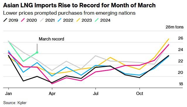 价格走低推动抢购潮 亚洲3月LNG进口量创历史新高
