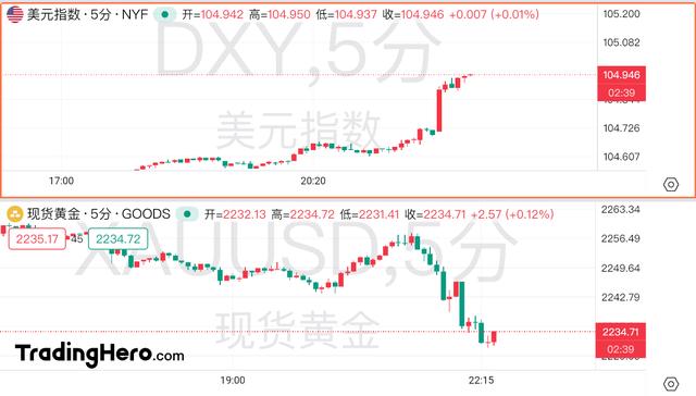 美国制造业PMI数据拉响通胀警报！黄金较历史高位回落逾30美元