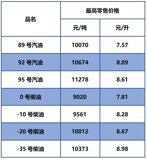 4月1日日24时油价上调！