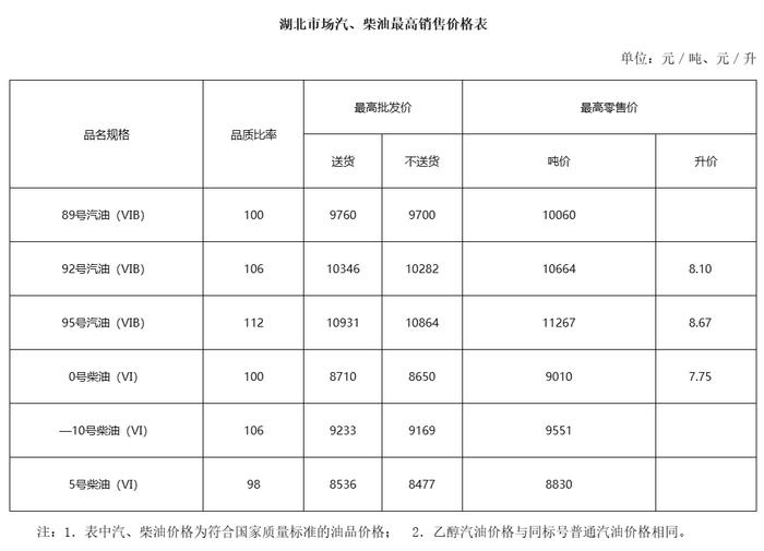 今天24:00，油价调整