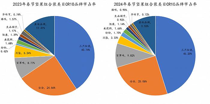 数读“坚果礼盒”：花生瓜子蚕豆之后，水果罐头也来了？