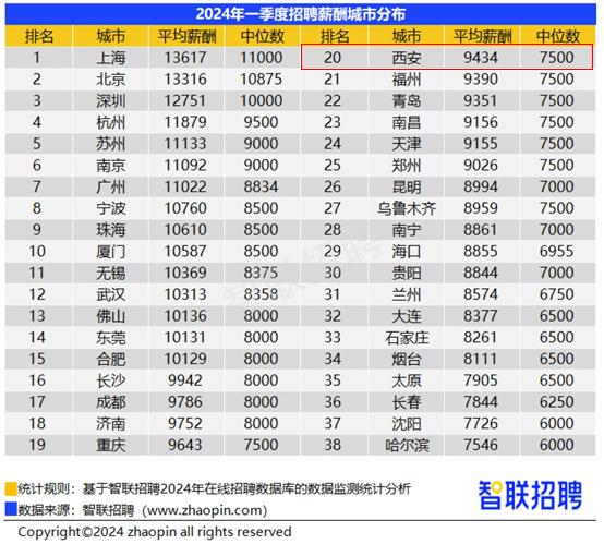 一季度核心城市招聘薪酬分布排名 西安9434元排20位