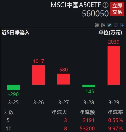宁德时代、比亚迪等白马纷纷大涨，核心龙头资产、A50中规模最大的MSCI中国A50ETF(560050)涨近2%创去年10月以来新高