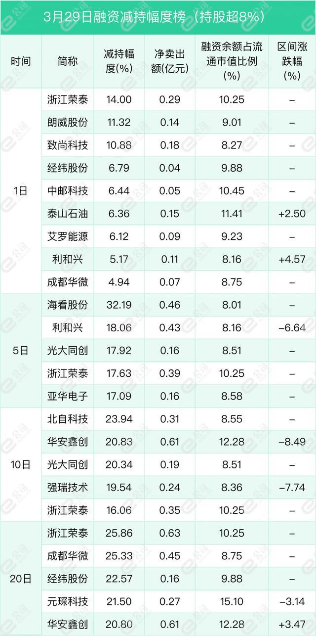 融资最新持仓曝光！减仓计算机、通信、医药生物