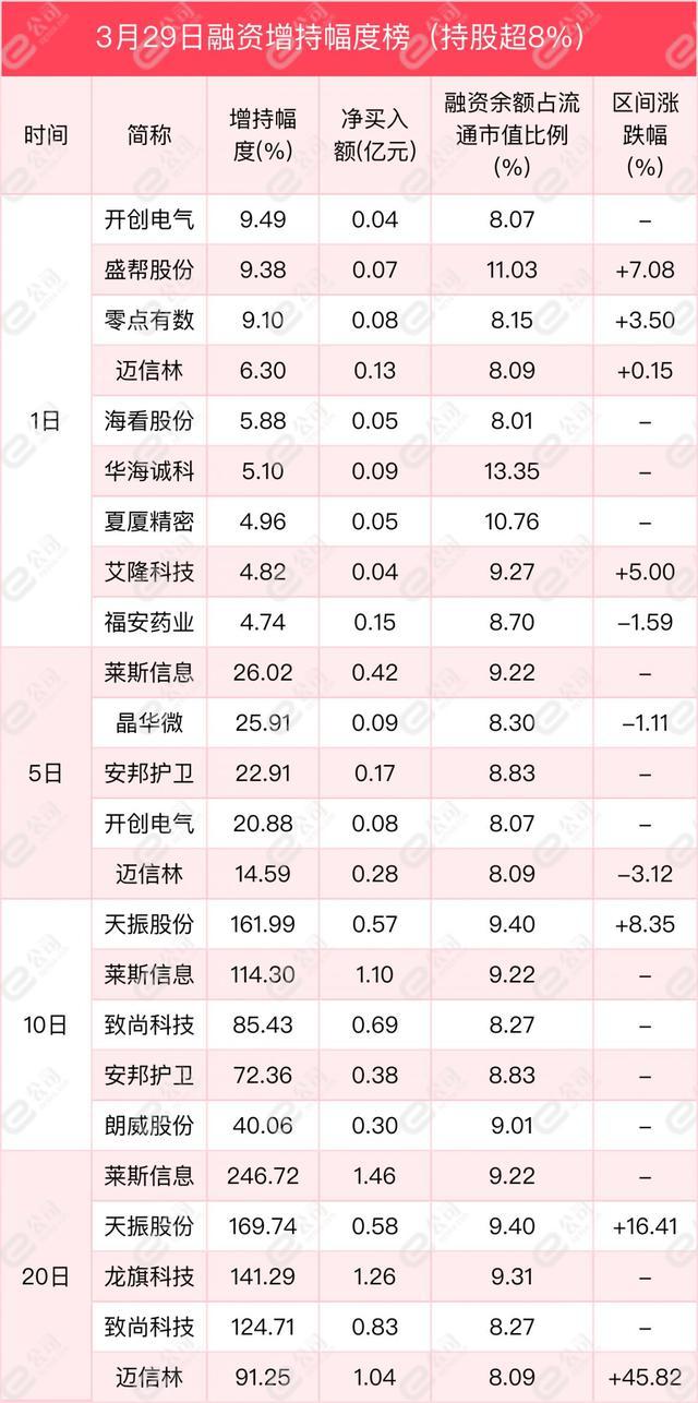 融资最新持仓曝光！减仓计算机、通信、医药生物