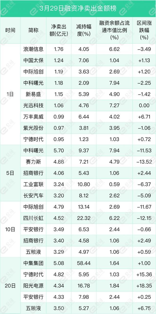 融资最新持仓曝光！减仓计算机、通信、医药生物