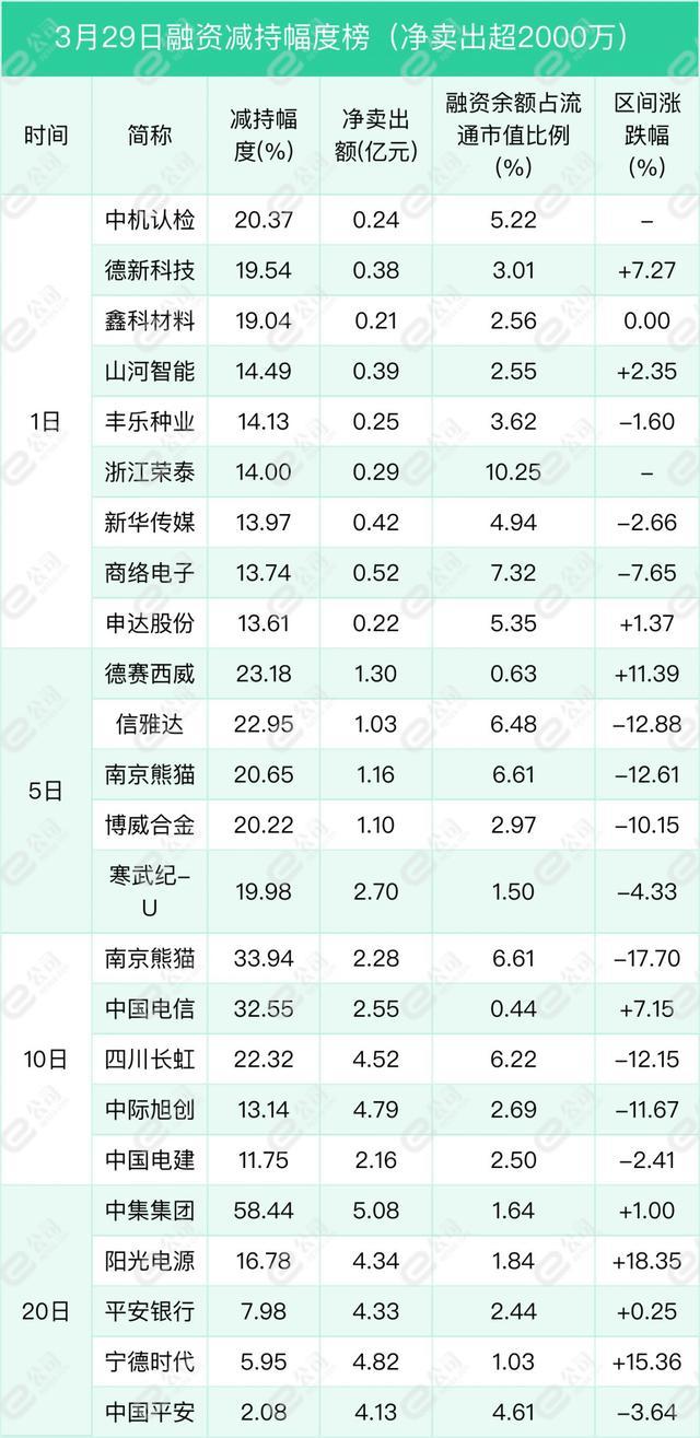 融资最新持仓曝光！减仓计算机、通信、医药生物