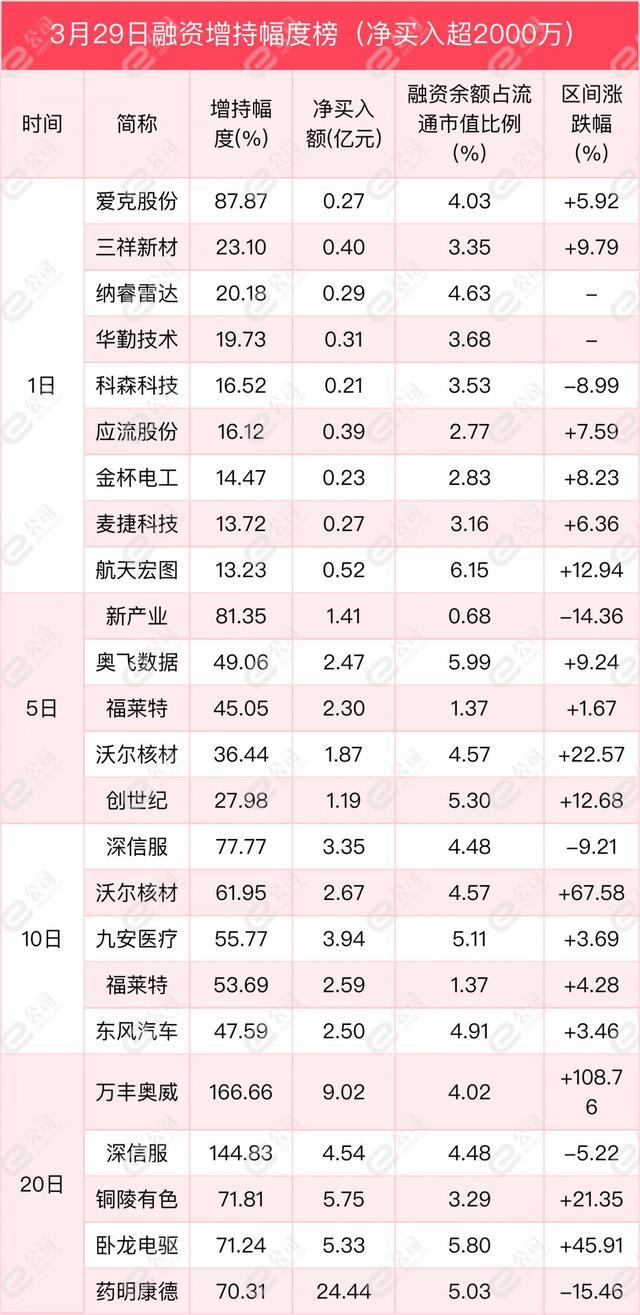 融资最新持仓曝光！减仓计算机、通信、医药生物