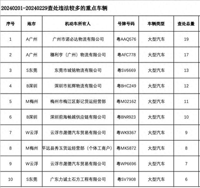 广东新增20人终生禁驾，其中3人酒后驾车造成重大事故逃逸