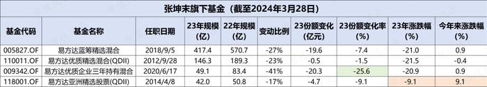 继续喝酒吃药，张坤称老一套的“大力出奇迹”和“乌鸡变凤凰”将难以复制